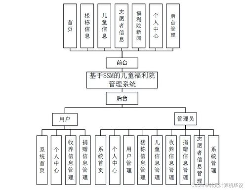 基于SSM框架的兒童福利院管理系統(tǒng)設(shè)計與實(shí)現(xiàn)